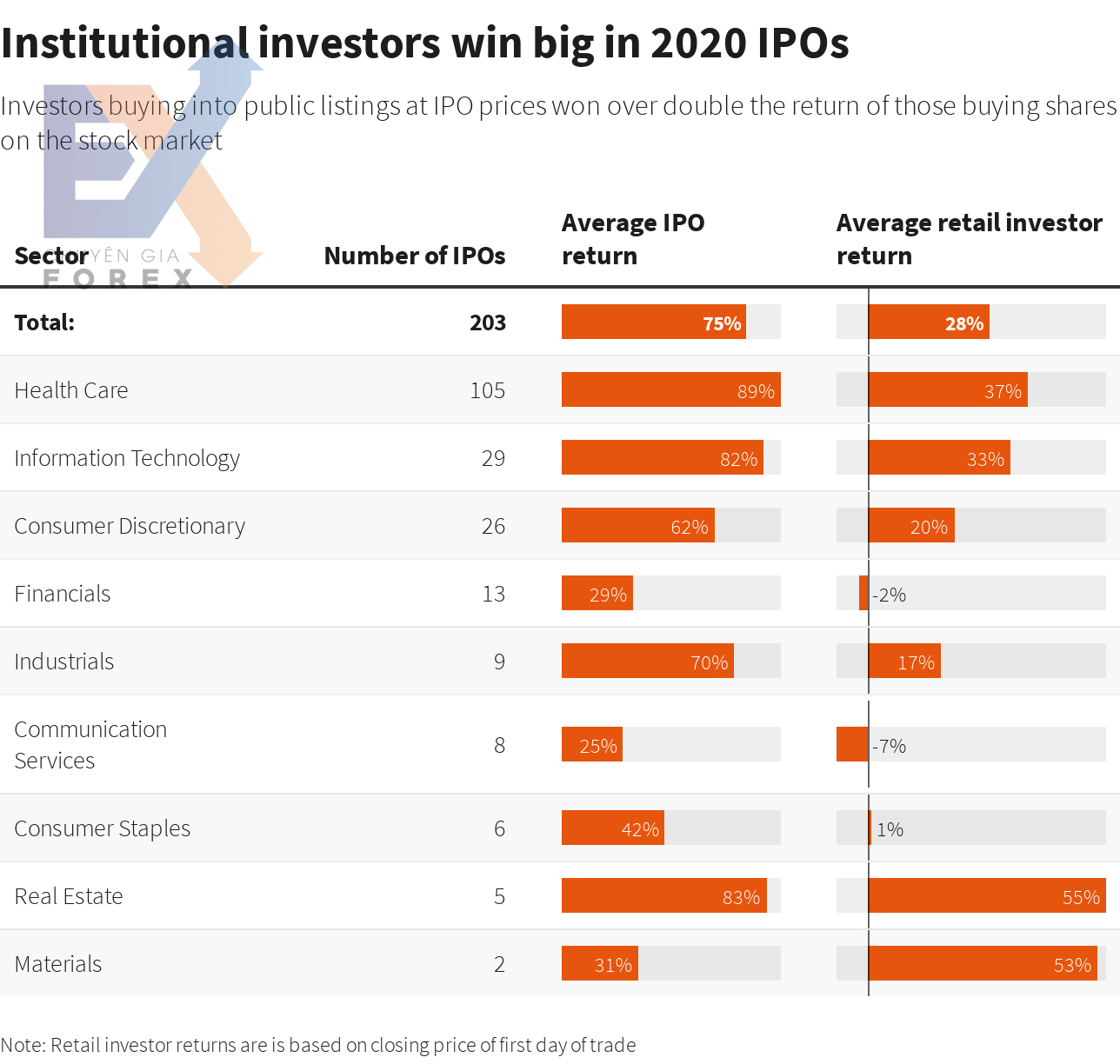 Các nhà đầu tư tổ chức thắng lớn trong các đợt IPO năm 2020