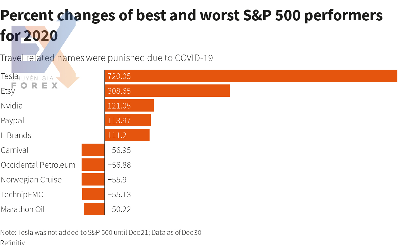 Phần trăm thay đổi của những người hoạt động tốt nhất và kém nhất trong S&P 500 cho năm 2020