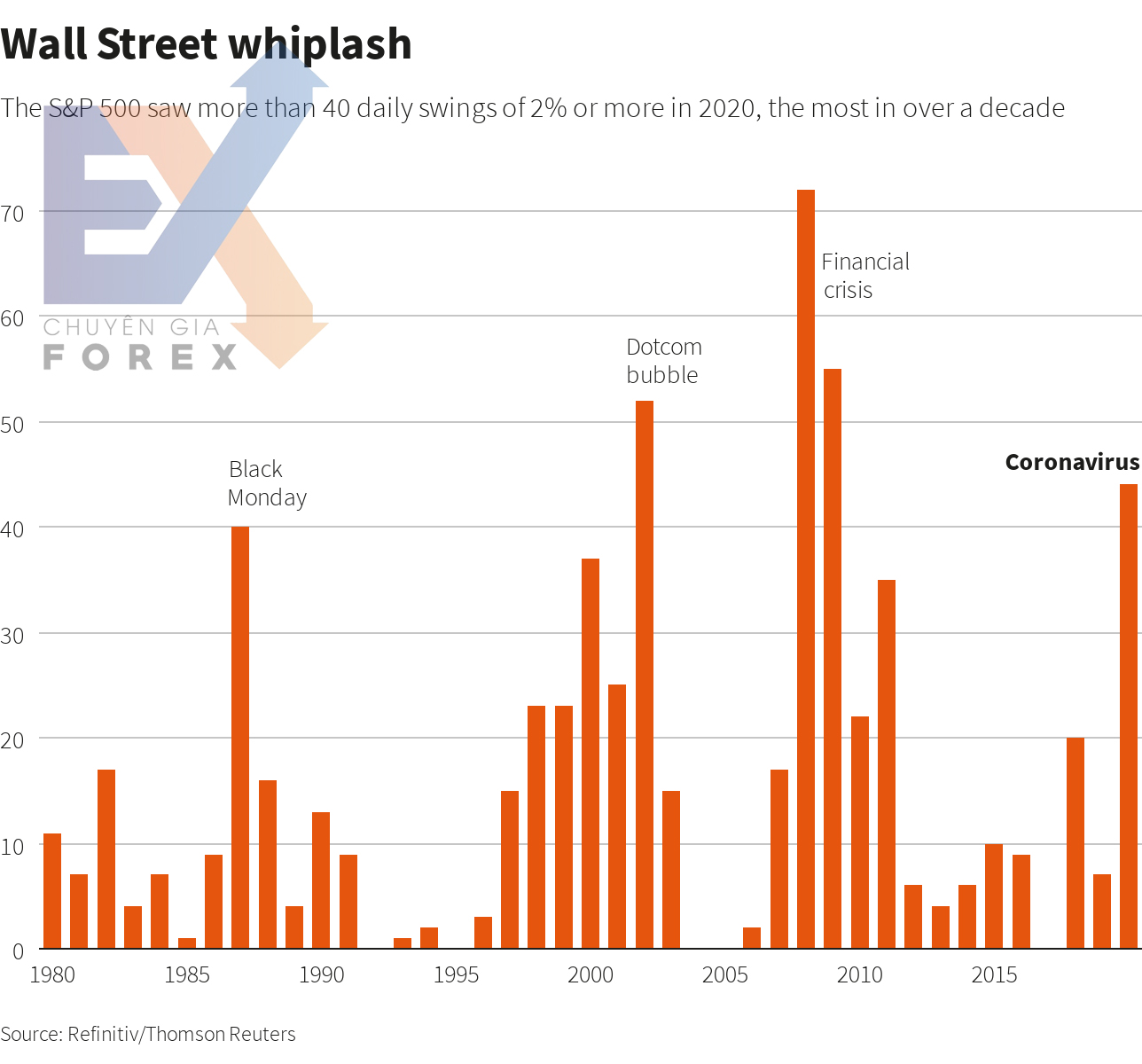 Wall Street whiplash 