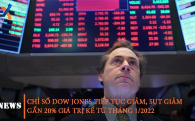 Chỉ số Dow Jones tiếp tục giảm, mất đi gần 20% giá trị kể từ 1/2022