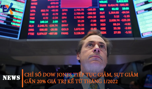 Chỉ số Dow Jones tiếp tục giảm, mất đi gần 20% giá trị kể từ 1/2022